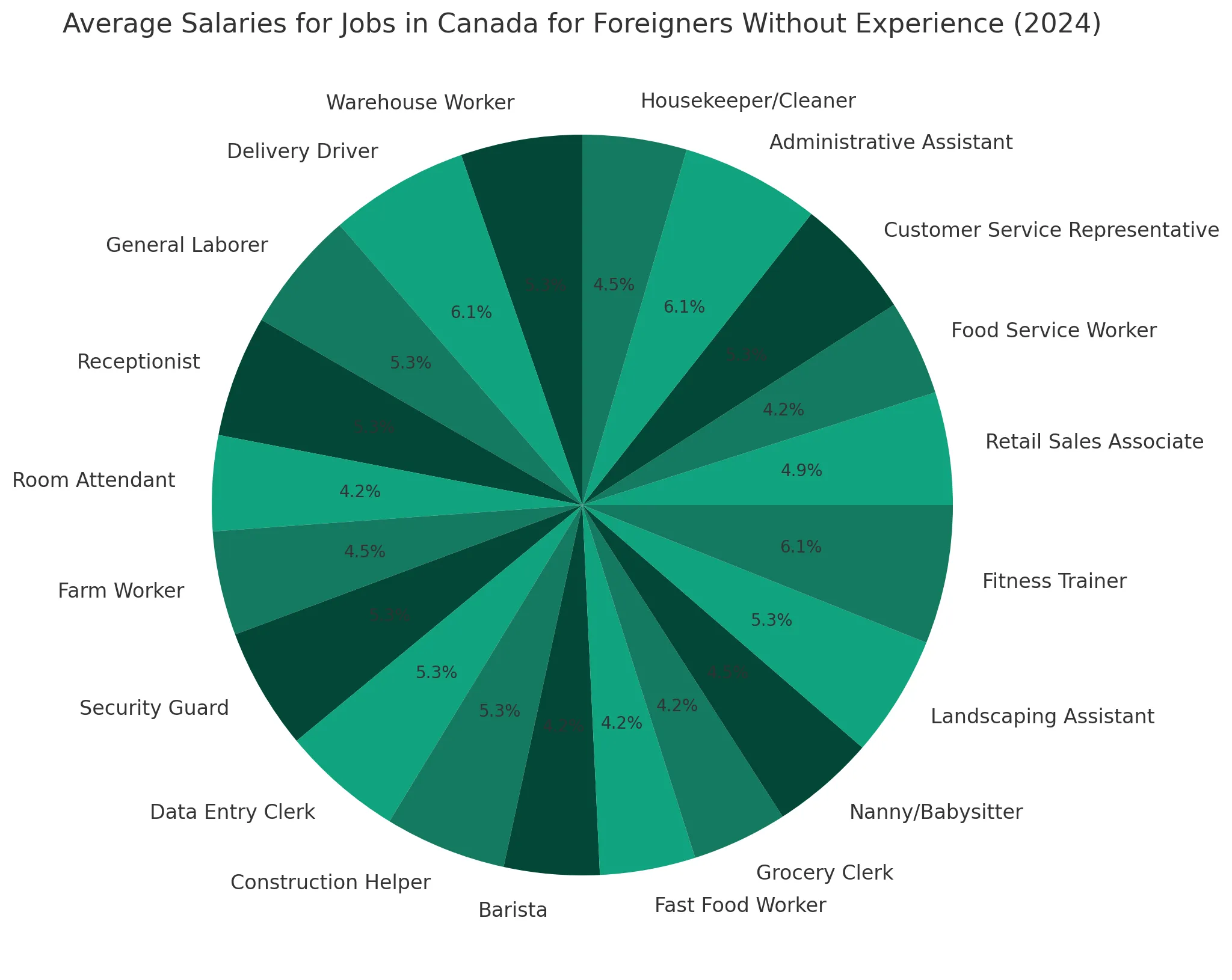 average salaries of jobs in Canada for foreigners without experience