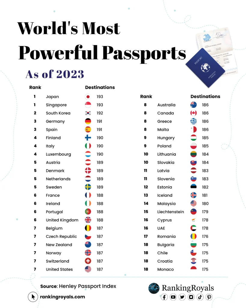 What Is The Most Powerful Passport?